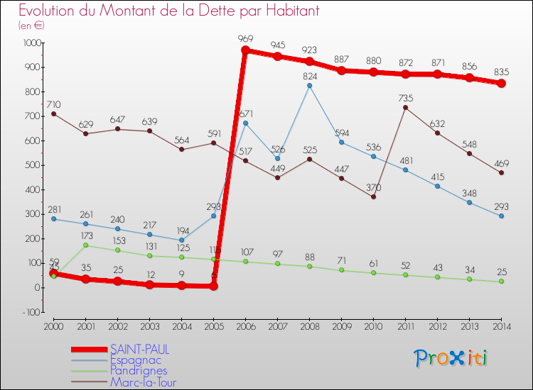 Evolution de la dette par habitant pour la commune de SAINT-PAUL et les communes proches de 2000 à 2014 Comparaison de la dette par habitant pour SAINT-PAUL et les communes voisines de 2000 à 2014