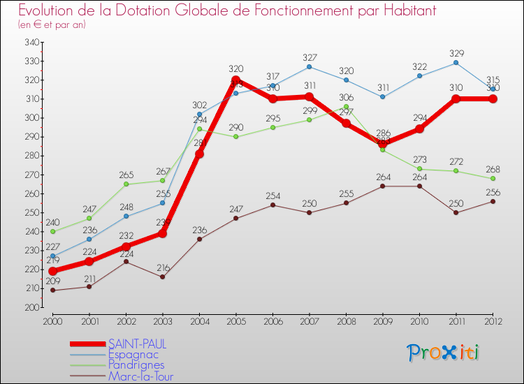 Evolution et montant de la dotation globale de fonctionnement par Habitant pour SAINT-PAUL et les communes proches Comparaison des dotations globales de fonctionnement par habitant pour SAINT-PAUL et les communes voisines