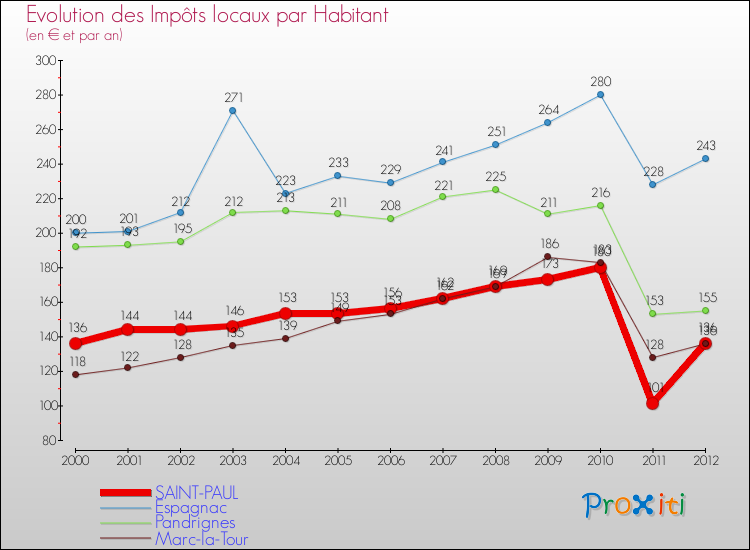 Evolution et montant des impôts locaux par Habitant pour SAINT-PAUL et les communes proches Comparaison des impôts locaux par habitant pour SAINT-PAUL et les communes voisines