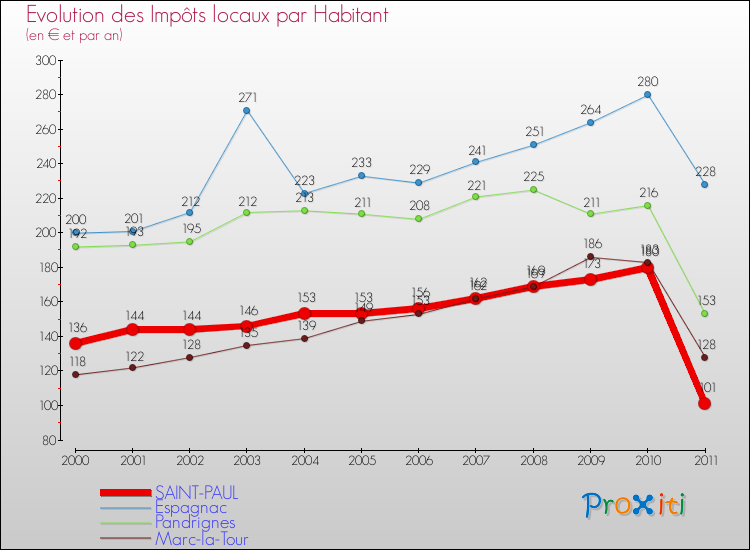 Evolution et montant des impôts locaux par Habitant pour SAINT-PAUL et les communes proches Comparaison des impôts locaux par habitant pour SAINT-PAUL et les communes voisines