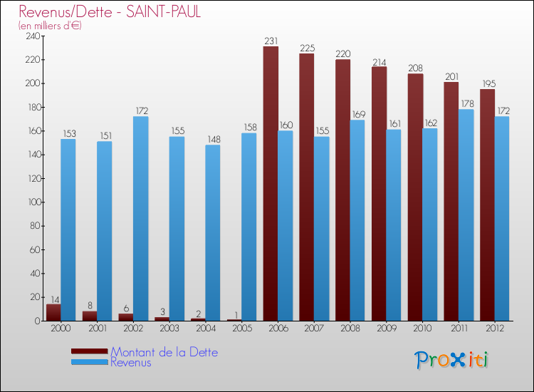 Evolution comparée de la dette et des revenus pour la commune de SAINT-PAUL de 2000 à 2012 Comparaison de la dette et des revenus pour SAINT-PAUL de 2000 à 2012