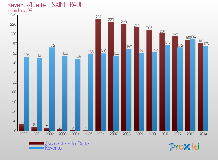 Evolution comparée de la dette et des revenus pour la commune de SAINT-PAUL de 2000 à 2014 Comparaison de la dette et des revenus pour SAINT-PAUL de 2000 à 2014