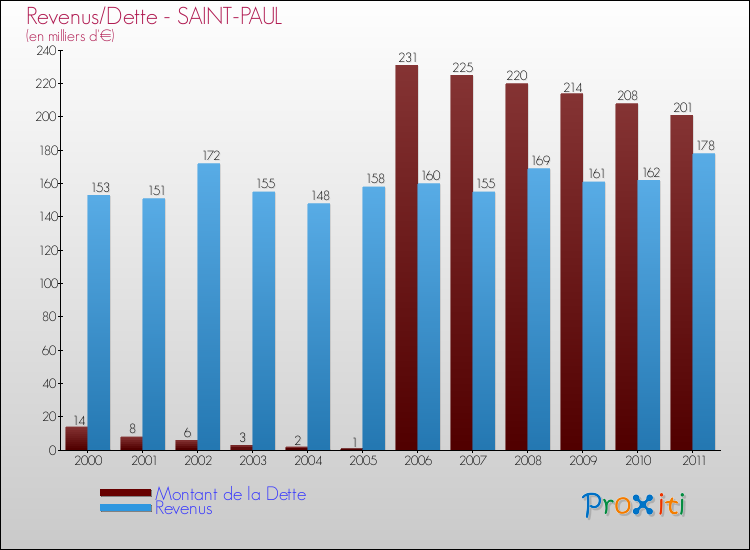 Evolution comparée de la dette et des revenus pour la commune de SAINT-PAUL de 2000 à 2011 Comparaison de la dette et des revenus pour SAINT-PAUL de 2000 à 2011