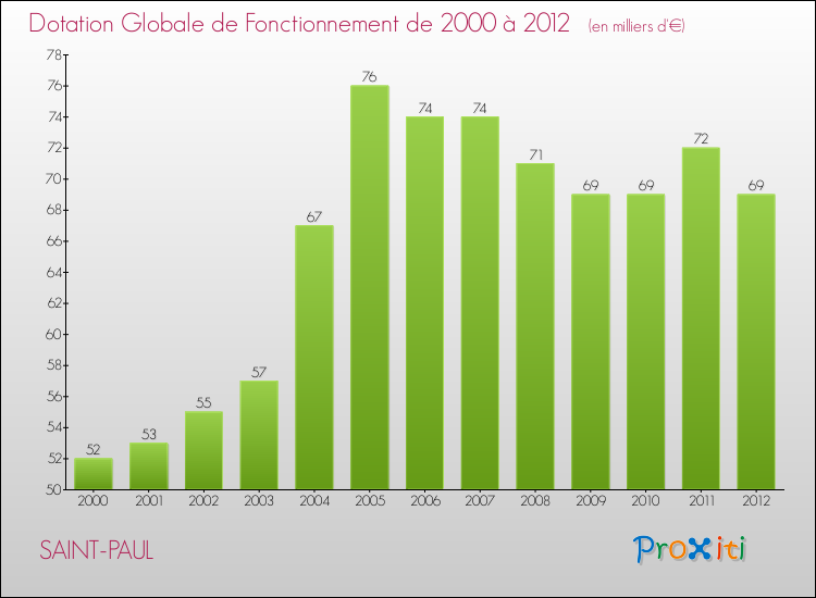 Evolution du montant de la Dotation Globale de Fonctionnement pour la commune de SAINT-PAUL de 2000 à 2012 Evolution du montant de la Dotation Globale de Fonctionnement pour SAINT-PAUL de 2000 à 2012