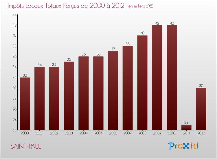 Evolution des Impôts Locaux pour la commune de SAINT-PAUL de 2000 à 2012 Evolution des Impôts Locaux pour SAINT-PAUL de 2000 à 2012