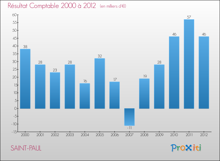 Evolution du résultat comptable pour la commune de SAINT-PAUL de 2000 à 2012 Evolution du résultat comptable pour SAINT-PAUL de 2000 à 2012
