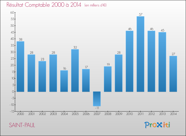 Evolution du résultat comptable pour la commune de SAINT-PAUL de 2000 à 2014 Evolution du résultat comptable pour SAINT-PAUL de 2000 à 2014