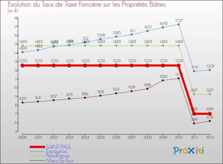 Evolution du taux de la taxe foncière sur le bati pour SAINT-PAUL et les communes proches de 2000 à 2012 Comparaison des taux de taxe foncière sur le bati pour SAINT-PAUL et les communes voisines de 2000 à 2012
