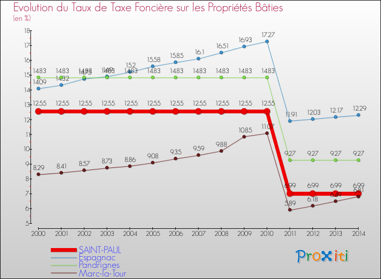 Evolution du taux de la taxe foncière sur le bati pour SAINT-PAUL et les communes proches de 2000 à 2014 Comparaison des taux de taxe foncière sur le bati pour SAINT-PAUL et les communes voisines de 2000 à 2014