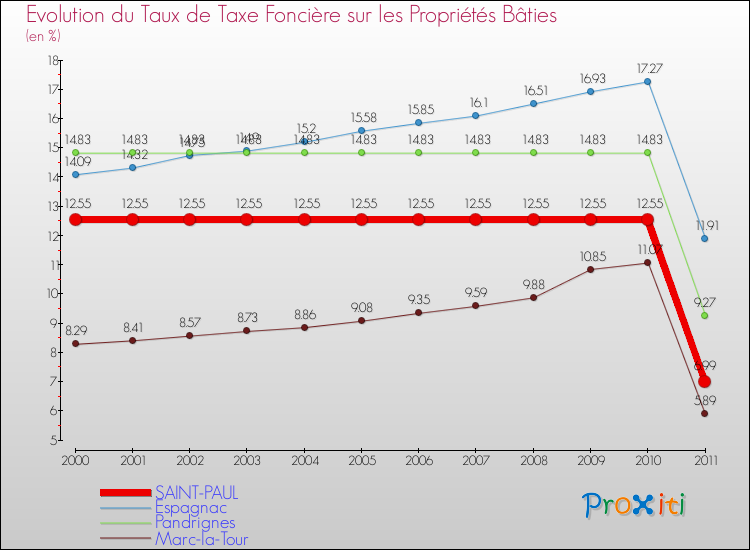 Evolution du taux de la taxe foncière sur le bati pour SAINT-PAUL et les communes proches Comparaison des taux de taxe foncière sur le bati pour SAINT-PAUL et les communes voisines