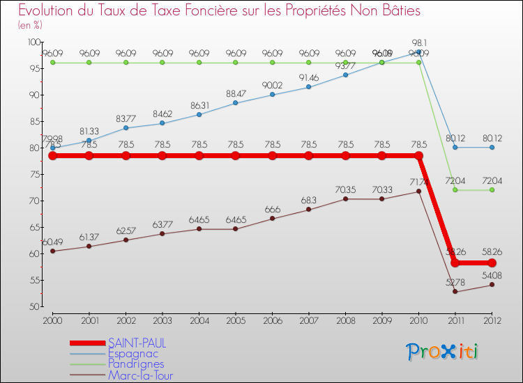 Evolution du taux de la taxe foncière sur les immeubles et terrains non batis pour SAINT-PAUL et les communes proches de 2000 à 2012 Comparaison des taux de la taxe foncière sur les immeubles et terrains non batis pour SAINT-PAUL et les communes voisines de 2000 à 2012