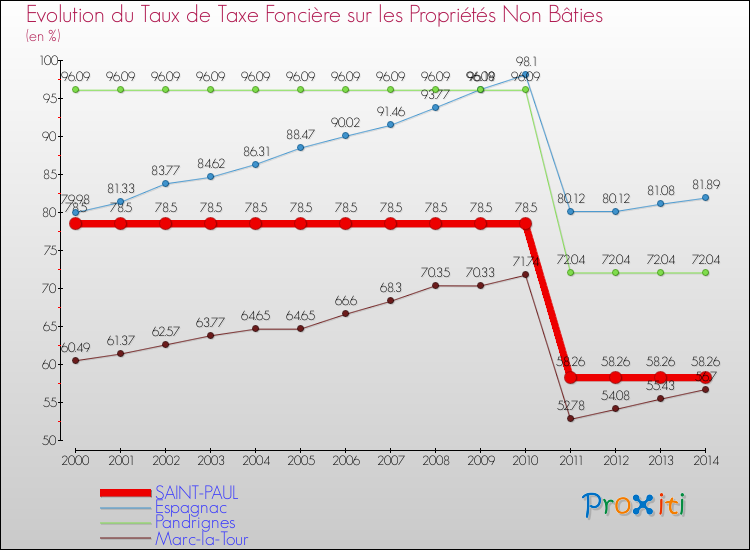 Evolution du taux de la taxe foncière sur les immeubles et terrains non batis pour SAINT-PAUL et les communes proches de 2000 à 2014 Comparaison des taux de la taxe foncière sur les immeubles et terrains non batis pour SAINT-PAUL et les communes voisines de 2000 à 2014