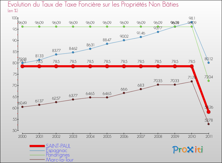 Evolution du taux de la taxe foncière sur les immeubles et terrains non batis pour SAINT-PAUL et les communes proches Comparaison des taux de la taxe foncière sur les immeubles et terrains non batis pour SAINT-PAUL et les communes voisines
