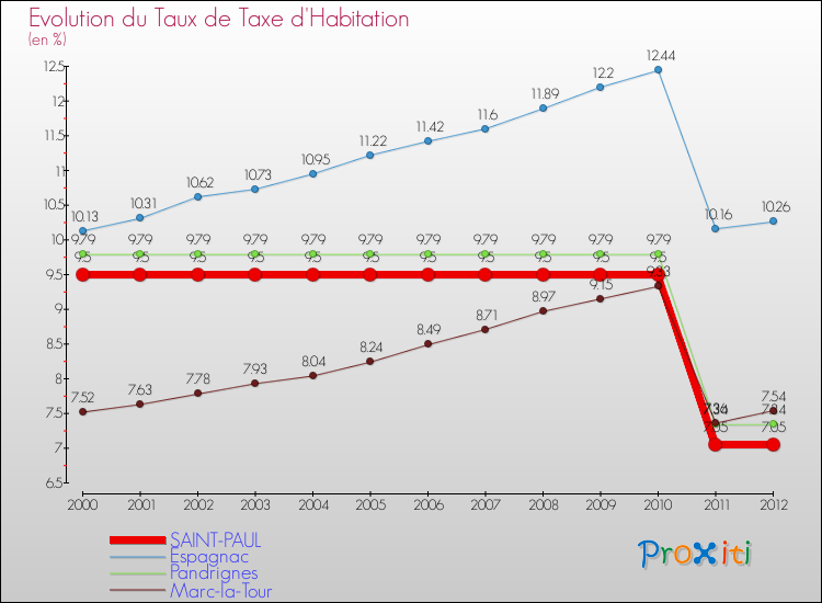 Evolution du taux de la taxe d'habitation pour SAINT-PAUL et les communes proches Comparaison des taux de la taxe d'habitation pour SAINT-PAUL et les communes voisines