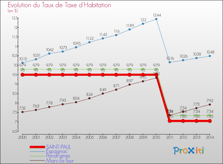 Evolution du taux de la taxe d'habitation pour SAINT-PAUL et les communes proches de 2000 à 2014 Comparaison des taux de la taxe d'habitation pour SAINT-PAUL et les communes voisines de 2000 à 2014