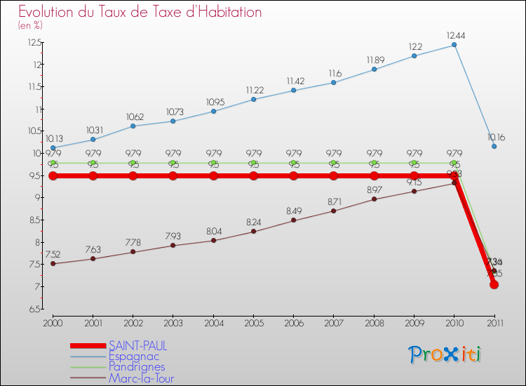 Evolution du taux de la taxe d'habitation pour SAINT-PAUL et les communes proches Comparaison des taux de la taxe d'habitation pour SAINT-PAUL et les communes voisines