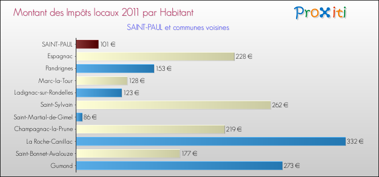 Montant des impôts locaux par Habitant pour SAINT-PAUL et les communes proches Comparaison des impôts locaux par habitant pour SAINT-PAUL et les communes voisines