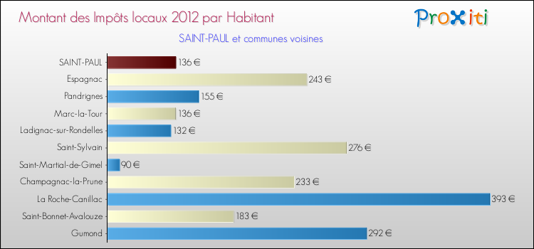 Montant des impôts locaux par Habitant pour SAINT-PAUL et les communes proches Comparaison des impôts locaux par habitant pour SAINT-PAUL et les communes voisines