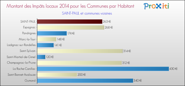 Comparaison des impôts locaux par habitant pour SAINT-PAUL et les communes voisines en 2014
