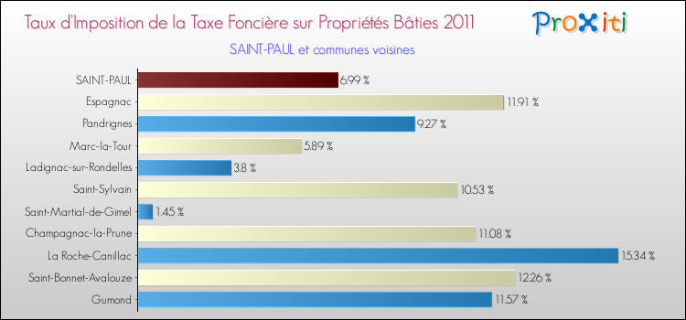 Taux d'imposition de la taxe foncière sur le bati 2011 pour SAINT-PAUL et les communes proches Comparaison des taux d'imposition de la taxe foncière sur le bati 2011 pour SAINT-PAUL et les communes voisines