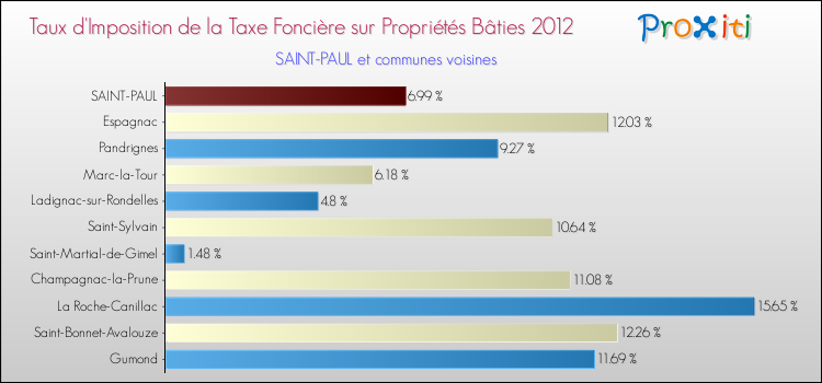 Taux d'imposition de la taxe foncière sur le bati 2012 pour SAINT-PAUL et les communes proches Comparaison des taux d'imposition de la taxe foncière sur le bati 2012 pour SAINT-PAUL et les communes voisines