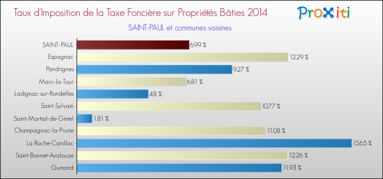 Taux d'imposition de la taxe foncière sur le bati 2014 pour SAINT-PAUL et les communes proches Comparaison des taux d'imposition de la taxe foncière sur le bati 2014 pour SAINT-PAUL et les communes voisines