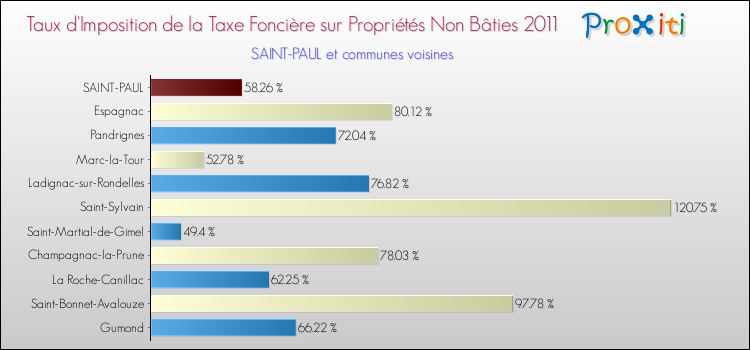 Taux d'imposition de la taxe foncière sur les immeubles et terrains non batis 2011 pour SAINT-PAUL et les communes proches Comparaison des taux d'imposition de la taxe foncière sur les immeubles et terrains non batis 2011 pour SAINT-PAUL et les communes voisines