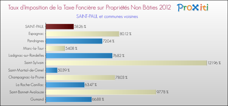 Taux d'imposition de la taxe foncière sur les immeubles et terrains non batis 2012 pour SAINT-PAUL et les communes proches Comparaison des taux d'imposition de la taxe foncière sur les immeubles et terrains non batis 2012 pour SAINT-PAUL et les communes voisines