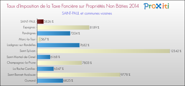 Taux d'imposition de la taxe foncière sur les immeubles et terrains non batis 2014 pour SAINT-PAUL et les communes proches Comparaison des taux d'imposition de la taxe foncière sur les immeubles et terrains non batis 2014 pour SAINT-PAUL et les communes voisines