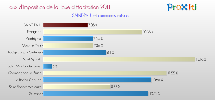 Taux d'imposition de la taxe d'habitation 2011 pour SAINT-PAUL et les communes proches Comparaison des taux d'imposition de la taxe d'habitation 2011 pour SAINT-PAUL et les communes voisines