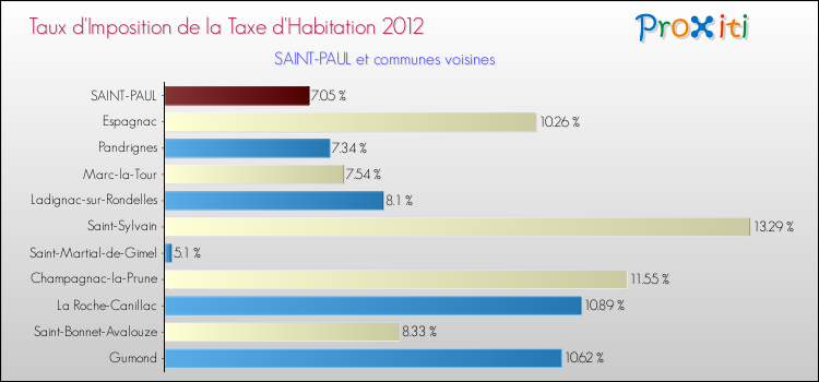 Taux d'imposition de la taxe d'habitation 2012 pour SAINT-PAUL et les communes proches Comparaison des taux d'imposition de la taxe d'habitation 2012 pour SAINT-PAUL et les communes voisines