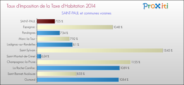 Taux d'imposition de la taxe d'habitation 2014 pour SAINT-PAUL et les communes proches Comparaison des taux d'imposition de la taxe d'habitation 2014 pour SAINT-PAUL et les communes voisines