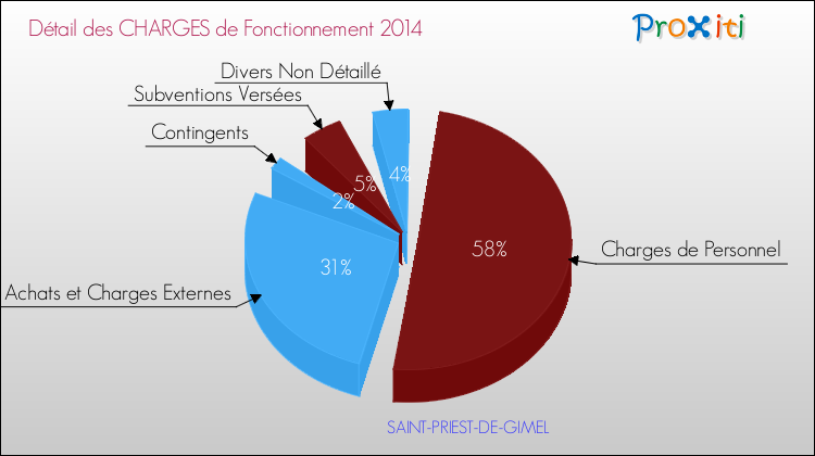 Décomposition des Charges de Fonctionnement 2014 de la commune de SAINT-PRIEST-DE-GIMEL Charges de Fonctionnement 2014 pour la commune de SAINT-PRIEST-DE-GIMEL