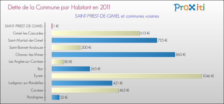 Dette par habitant de la commune en 2011 pour SAINT-PRIEST-DE-GIMEL et les communes proches Comparaison de la dette par habitant de la commune en 2011 pour SAINT-PRIEST-DE-GIMEL et les communes voisines