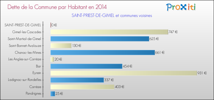 Dette par habitant de la commune en 2014 pour SAINT-PRIEST-DE-GIMEL et les communes proches Comparaison de la dette par habitant de la commune en 2014 pour SAINT-PRIEST-DE-GIMEL et les communes voisines