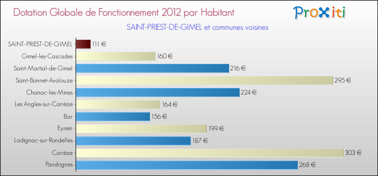 Montant des dotations globales de fonctionnement DGF par Habitant pour SAINT-PRIEST-DE-GIMEL et les communes proches Comparaison des des dotations globales de fonctionnement DGF par habitant pour SAINT-PRIEST-DE-GIMEL et les communes voisines