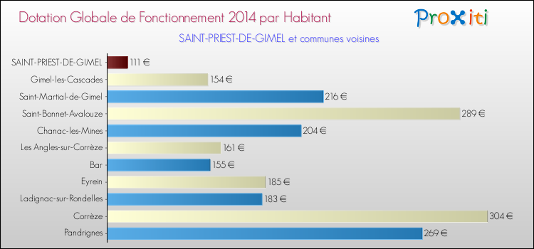 Montant des dotations globales de fonctionnement DGF par Habitant pour SAINT-PRIEST-DE-GIMEL et les communes proches en 2014. Comparaison des des dotations globales de fonctionnement DGF par habitant pour SAINT-PRIEST-DE-GIMEL et les communes voisines en 2014.
