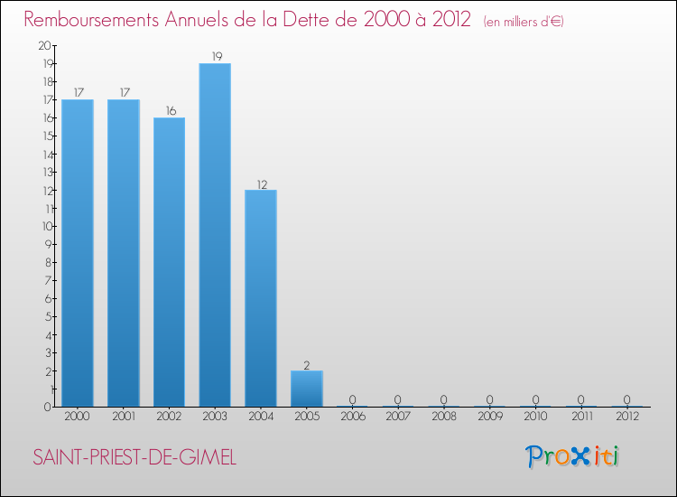 Evolution de l'annuité de la dette pour la commune de SAINT-PRIEST-DE-GIMEL de 2000 à 2012 Annuités de la dette pour SAINT-PRIEST-DE-GIMEL de 2000 à 2012
