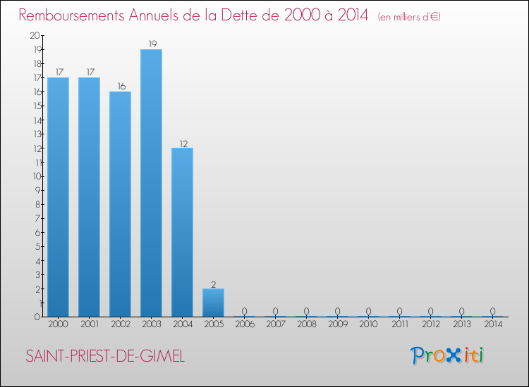 Evolution de l'annuité de la dette pour la commune de SAINT-PRIEST-DE-GIMEL de 2000 à 2014 Annuités de la dette pour SAINT-PRIEST-DE-GIMEL de 2000 à 2014