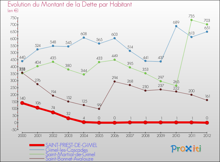 Evolution de la dette par habitant pour la commune de SAINT-PRIEST-DE-GIMEL et les communes proches de 2000 à 2012 Comparaison de la dette par habitant pour SAINT-PRIEST-DE-GIMEL et les communes voisines de 2000 à 2012