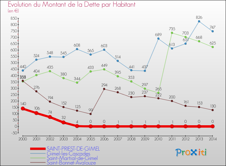 Evolution de la dette par habitant pour la commune de SAINT-PRIEST-DE-GIMEL et les communes proches de 2000 à 2014 Comparaison de la dette par habitant pour SAINT-PRIEST-DE-GIMEL et les communes voisines de 2000 à 2014