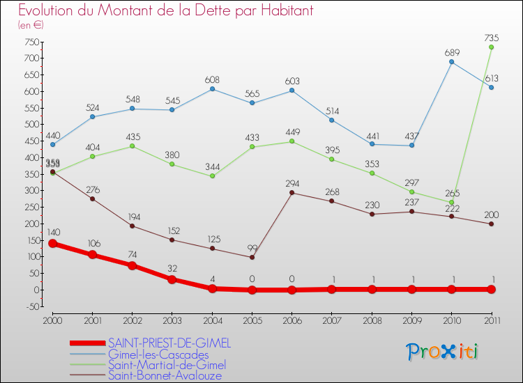 Evolution de la dette par habitant pour la commune de SAINT-PRIEST-DE-GIMEL et les communes proches Comparaison de la dette par habitant pour SAINT-PRIEST-DE-GIMEL et les communes voisines