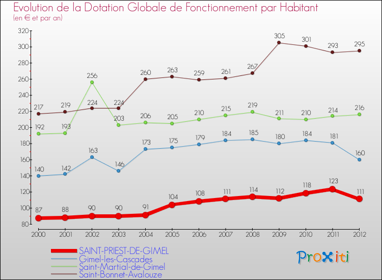 Evolution et montant de la dotation globale de fonctionnement par Habitant pour SAINT-PRIEST-DE-GIMEL et les communes proches Comparaison des dotations globales de fonctionnement par habitant pour SAINT-PRIEST-DE-GIMEL et les communes voisines