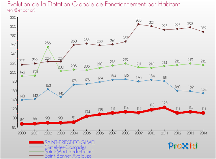 Evolution et montant de la dotation globale de fonctionnement par Habitant pour SAINT-PRIEST-DE-GIMEL et les communes proches de 2000 à 2014. Comparaison des dotations globales de fonctionnement par habitant pour SAINT-PRIEST-DE-GIMEL et les communes voisines de 2000 à 2014.