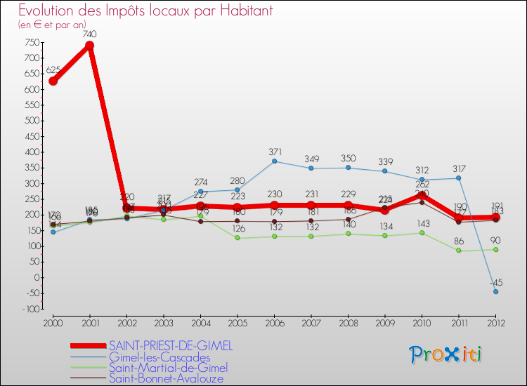 Evolution et montant des impôts locaux par Habitant pour SAINT-PRIEST-DE-GIMEL et les communes proches Comparaison des impôts locaux par habitant pour SAINT-PRIEST-DE-GIMEL et les communes voisines