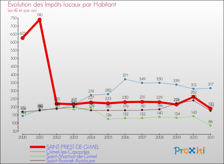 Evolution et montant des impôts locaux par Habitant pour SAINT-PRIEST-DE-GIMEL et les communes proches Comparaison des impôts locaux par habitant pour SAINT-PRIEST-DE-GIMEL et les communes voisines