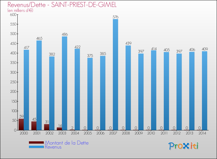Evolution comparée de la dette et des revenus pour la commune de SAINT-PRIEST-DE-GIMEL de 2000 à 2014 Comparaison de la dette et des revenus pour SAINT-PRIEST-DE-GIMEL de 2000 à 2014