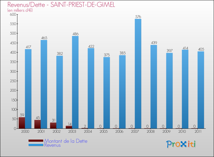 Evolution comparée de la dette et des revenus pour la commune de SAINT-PRIEST-DE-GIMEL de 2000 à 2011 Comparaison de la dette et des revenus pour SAINT-PRIEST-DE-GIMEL de 2000 à 2011