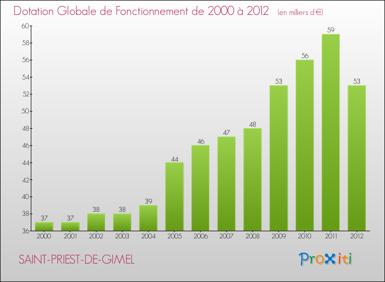 Evolution du montant de la Dotation Globale de Fonctionnement pour la commune de SAINT-PRIEST-DE-GIMEL de 2000 à 2012 Evolution du montant de la Dotation Globale de Fonctionnement pour SAINT-PRIEST-DE-GIMEL de 2000 à 2012