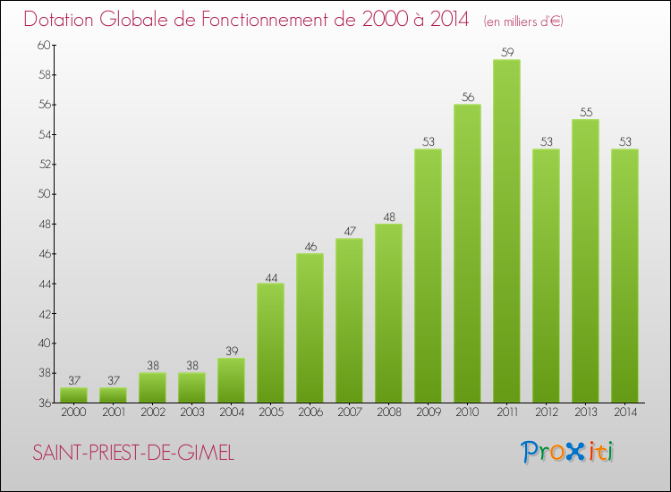 Evolution du montant de la Dotation Globale de Fonctionnement pour la commune de SAINT-PRIEST-DE-GIMEL de 2000 à 2014 Evolution du montant de la Dotation Globale de Fonctionnement pour SAINT-PRIEST-DE-GIMEL de 2000 à 2014
